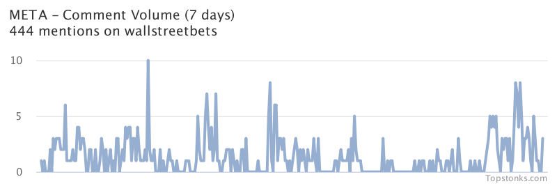 $META seeing an uptick in chatter on wallstreetbets over the last 24 hours

Via https://t.co/T5TngZLq4o

#meta    #wallstreetbets  #trading https://t.co/9CoHXDsBmU