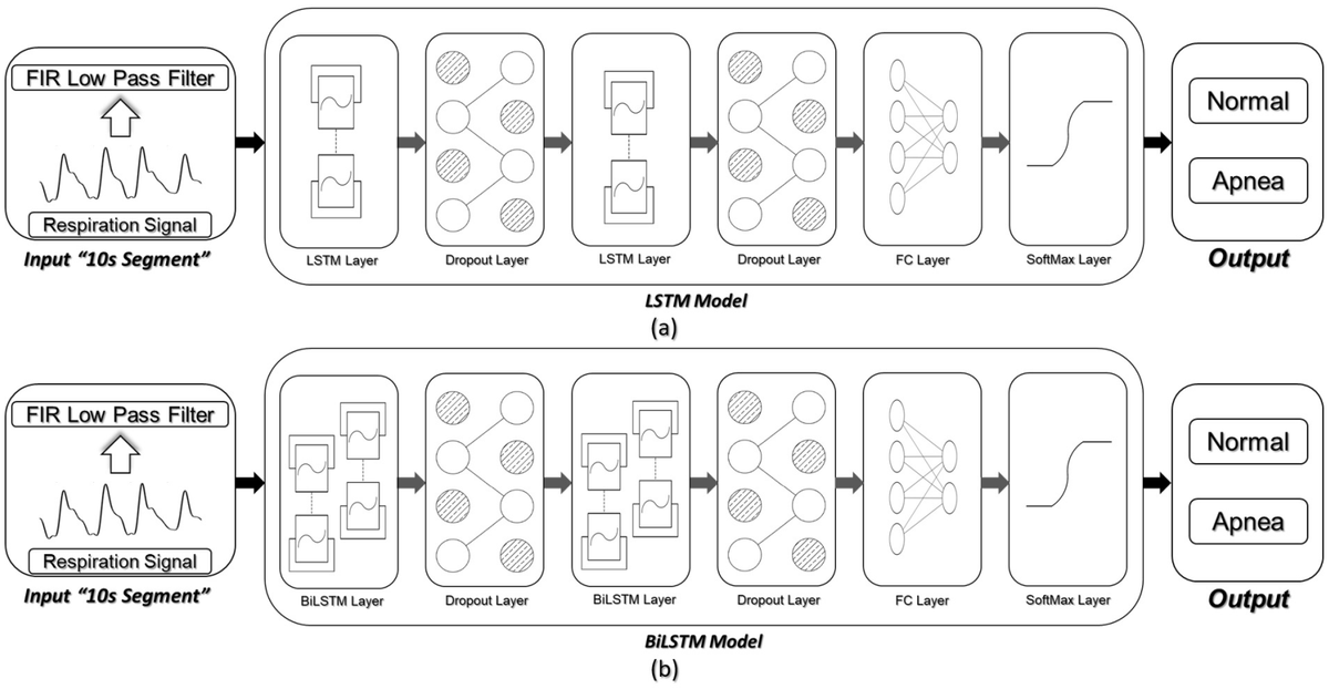 Sensors_MDPI's tweet photo. #highlycitedpaper
Deep Recurrent Neural Networks for Automatic Detection of Sleep Apnea from Single Channel Respiration Signals
https://t.co/xJ1OsDKh3L
#sleepapnea #deeplearning #recurrentneuralnetwork #longshorttermmemory #sleepdisorderedbreathing https://t.co/5fxEasOtt1