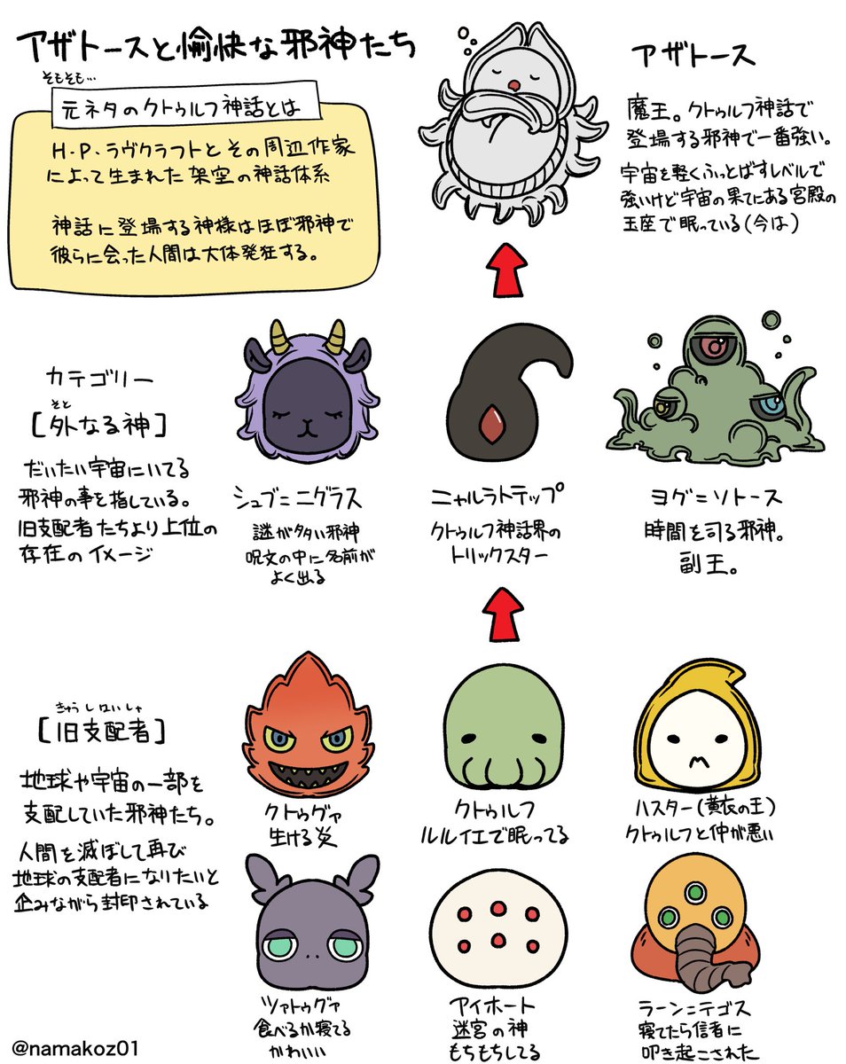 FGOでセイレムやってたときぶりに神話生物を調べてる(カタシロがあったので) 