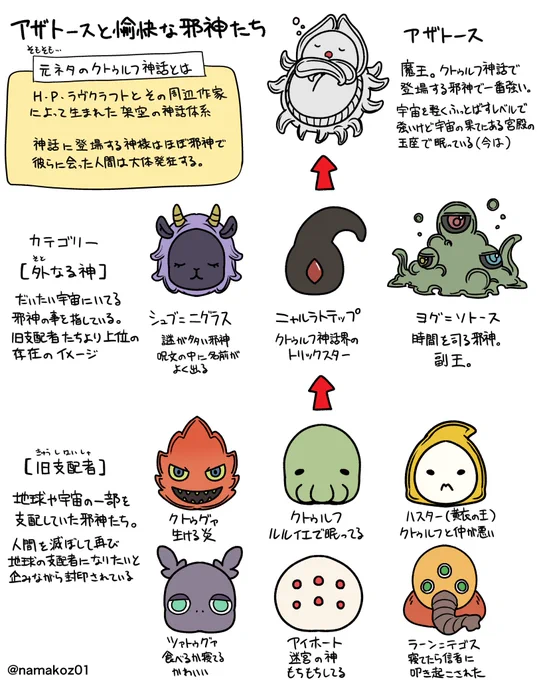 FGOでセイレムやってたときぶりに神話生物を調べてる(カタシロがあったので) 