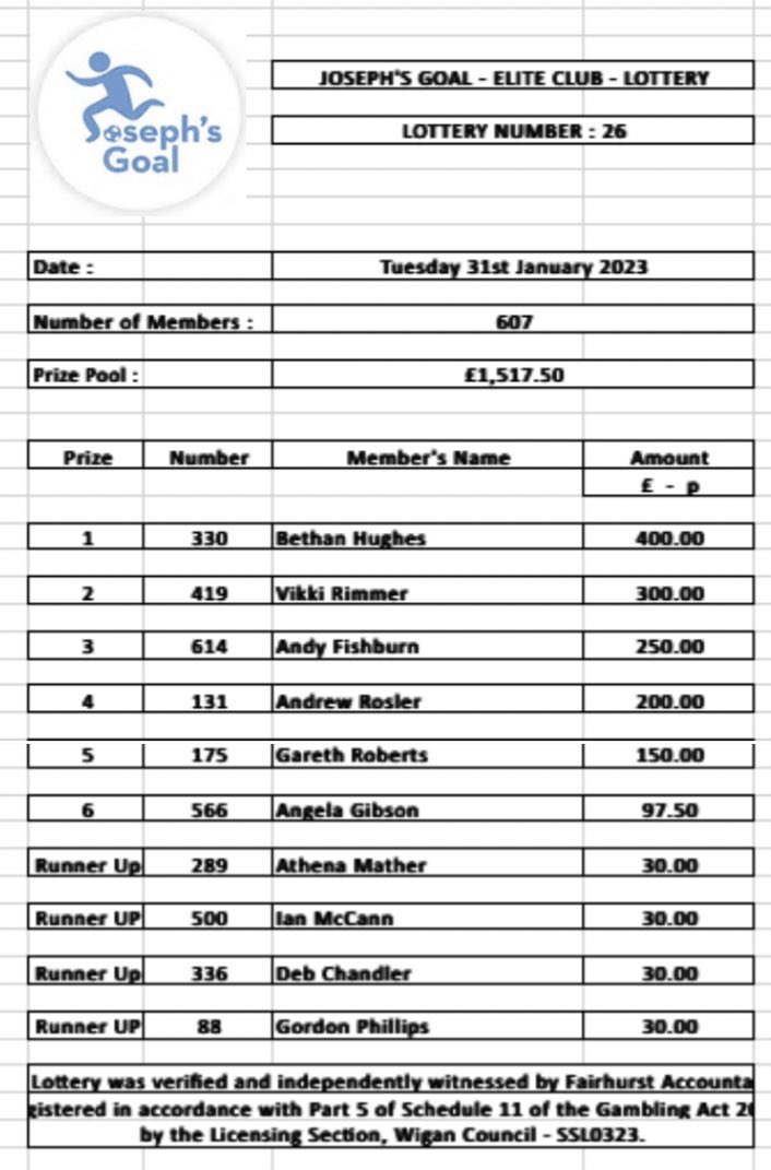 JosephsGoal's tweet photo. Delighted to announce January winners in our @JosephsGoal lotto! Bumper prize pool of £1,517.50…with another £1,517.50 going to #nkh research! As ever congrats to the lucky ones, thanks @fairhurstwigan for drawing, and to everyone for supporting! ❤️💙 To get involved, DM us 🙏 https://t.co/7r0npAZmqU