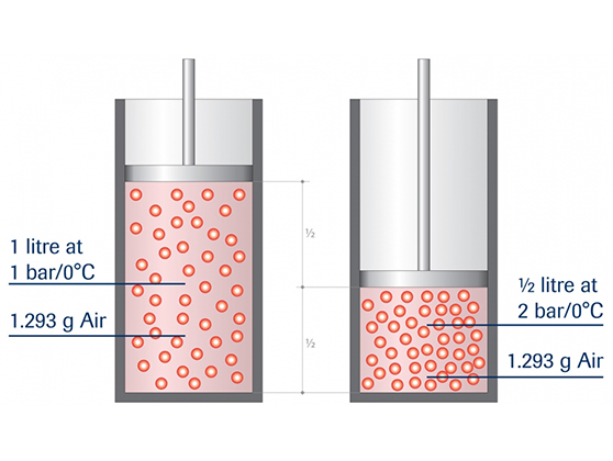 In the world of ‘flow’ we use the terms ‘𝒎𝒂𝒔𝒔 𝒇𝒍𝒐𝒘’ and ‘𝒗𝒐𝒍𝒖𝒎𝒆 𝒇𝒍𝒐𝒘’. In this article we explain how mass flow rate and volumetric flow rate are related. And why volumetric units sometimes are used instead of mass flow rates. Lear more! bronkhorst.com/en-gb/service-…