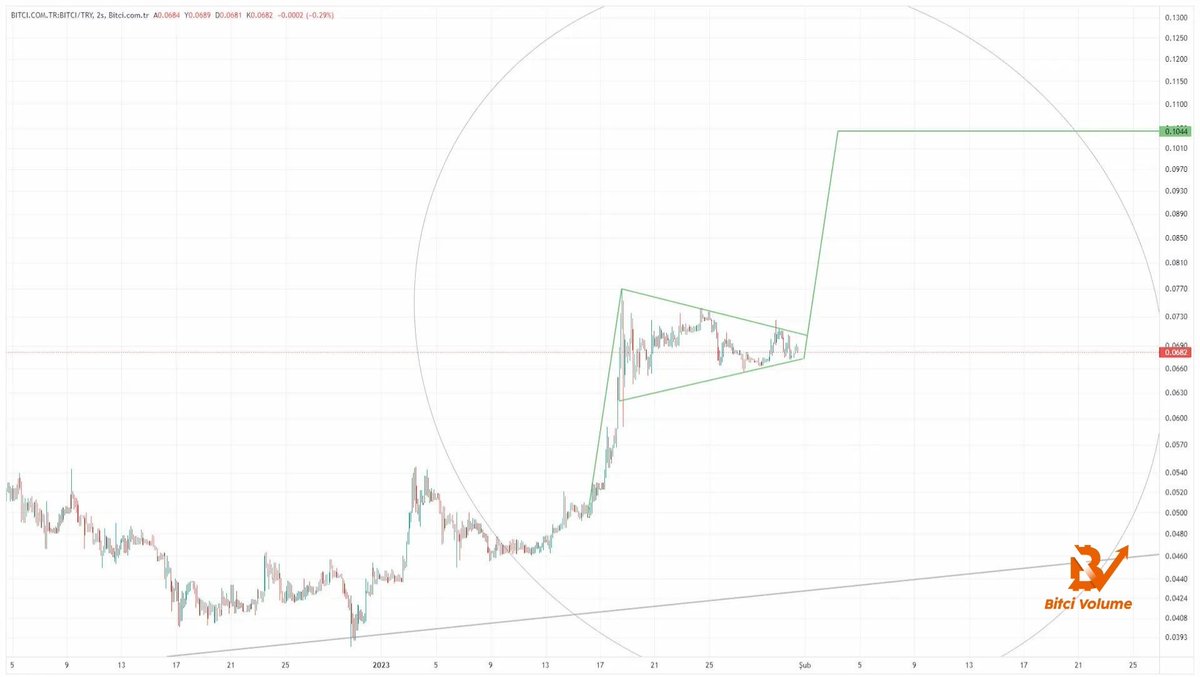 📊 #BitciCoin tekniğine uygun ilerliyor.

#BTC #ETH #BitciCoin

#DOGE #bist100 #xu100