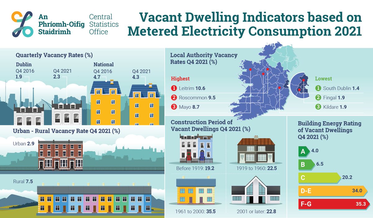 CSOIreland's tweet photo. National vacancy rate from metered electricity consumption was 4.3% in Q4 2021
https://t.co/EaPPX2CcG3
#CSOIreland #Ireland #Dwellings #VacantDwellings #VacancyRate #MeteredElectricity #ElectricityConsumption https://t.co/iT0q5riUTr