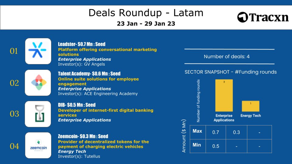 Tracxn_LATAM's tweet photo. #Leadster $0.7M from #Investors!
Subscribe to our #SignatureNewsletter and track all the latest funding updates in #Geo or #Sector of your interest https://t.co/cKgopEL5l9
#NewsletterbyTracxn #startups #venturecapital https://t.co/UjUxIQEomC