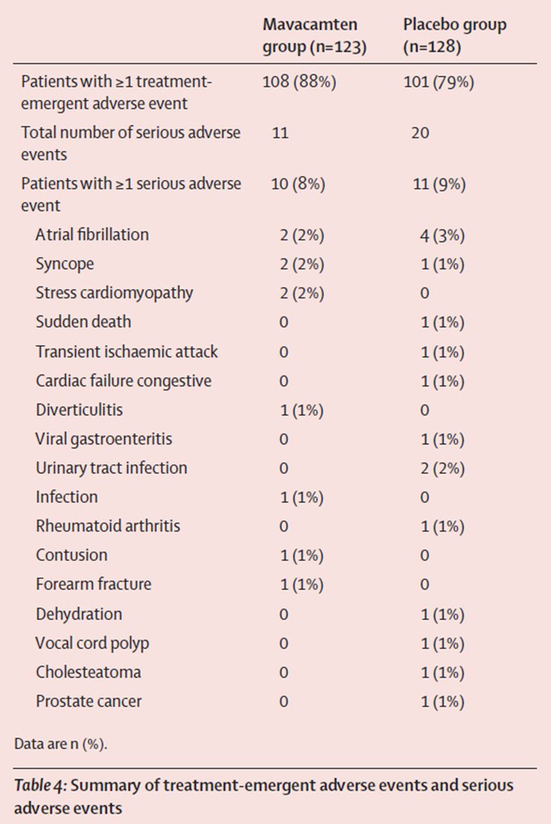 cardiomet_CE's tweet photo. 31) Treatment-emergent adverse events #TEAEs were generally mild.
🫀 11 serious adverse events were reported by ten (8%) patients on Mava versus 20 events reported by 11 (9%) on Pbo https://t.co/tahchho1Y6