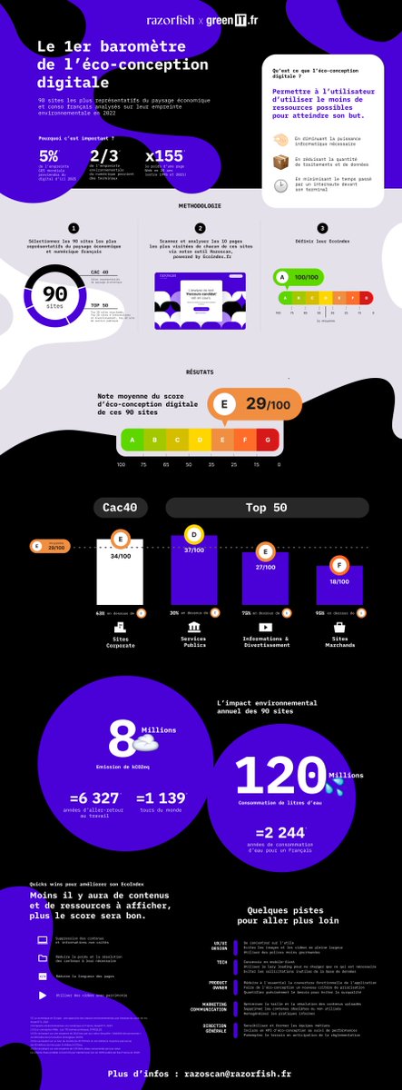 #ecoconception des sites web. Encore du chemin à parcourir➡️suivre les recommandations <a href="/greenit/">GreenIT.fr</a>. Et vosu quel est le score de votre site?  ecoindex.fr