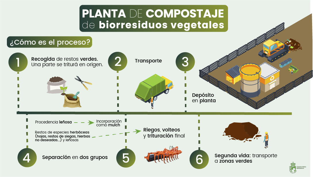 🟢 COSLADA COMPOSTA
👉Nuestra ciudad tendrá una planta de compostaje para los biorresiduos vegetales.