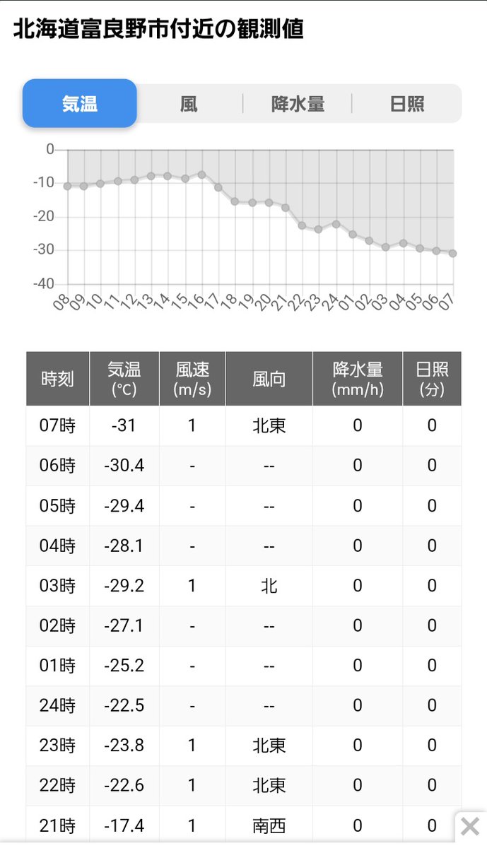 farmyoshida_frn's tweet photo. Twitter再開します。2023年度の準備が始まりました。
仕事始めからいきなりマイナス30℃を超え、鼻毛が凍るのを感じながらビニールハウスを掛けました。 https://t.co/0RR43bF4Id