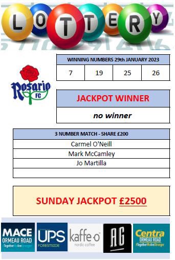 Rosario_YFC's tweet image. And so it grows… no winners of last Sunday’s jackpot, meaning this week’s is now worth £2,500. Well done to Carmel O’Neill, Mark McCamley and Jo Martilla for matching three numbers and winning £70 each. To be in with a shout, sign up at klubfunder.com/Clubs/Rosario%…