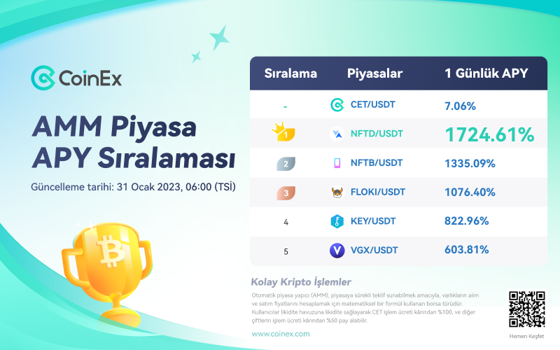 JCWeb3Growth's tweet photo. 📈 | Günün TOP 5⃣ #CoinExAMM Piyasa APY Sıralaması✨

🥇 $NFTD/USDT @NFTradeOfficial
🥈 $NFTB/USDT @nftbmarket
🥉 $FLOKI/USDT @RealFlokiInu
4️⃣ $KEY/USDT @SelfKey
5️⃣ $VGX/USDT @investvoyager

Daha fazla  https://t.co/0yispUPOPW

#CoinExTürkiye https://t.co/5nHn3NUrR2