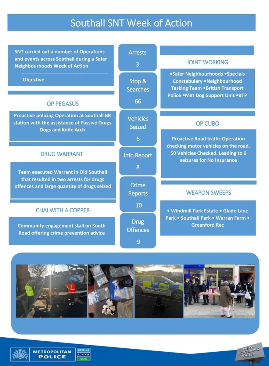 Southall SNT officers were busy during Safer Neighbourhoods' week of action last week. Please see some of the results below #MyLocalMet