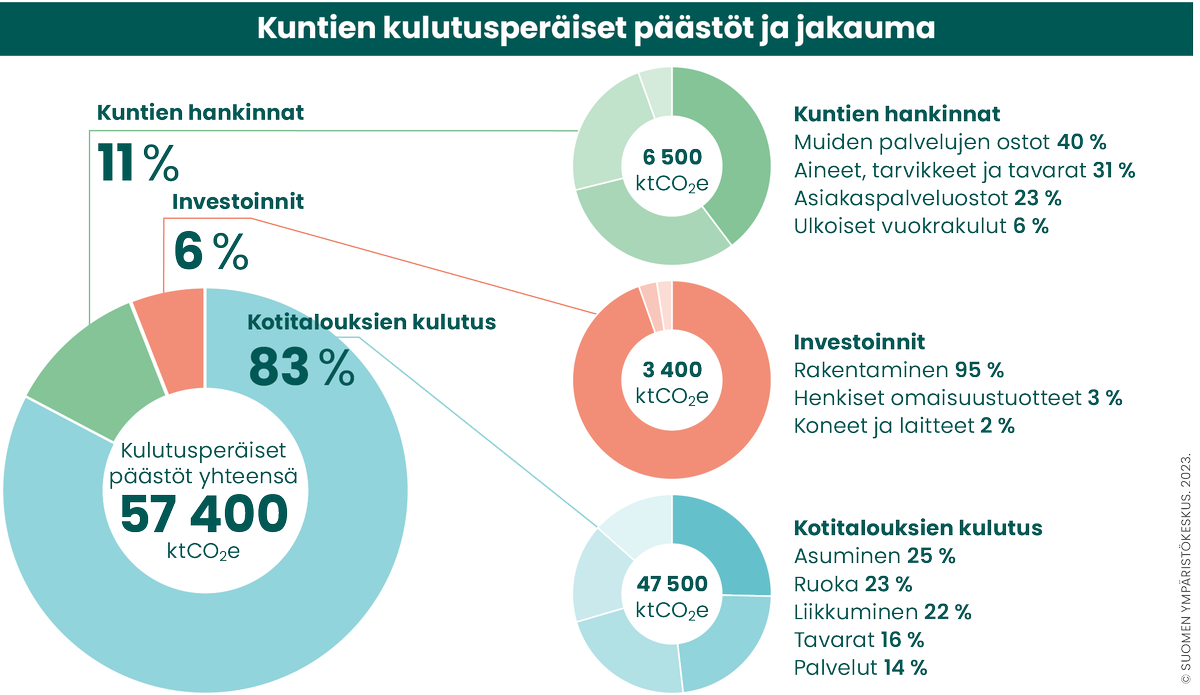 Suomen kuntien ja maakuntien kulutusperäiset ilmastopäästöt laskettu ensi kertaa! Kuntien yhteenlasketut päästöt noin 57,4 MtCO2e. Valtaosa (83 %) aiheutuu kotitalouksien kulutuksesta, loput kuntien hankinnoista (11 %) ja investoinneista (6 %).

Lue: hiilineutraalisuomi.fi/fi-FI/Ajankoht… 1/2