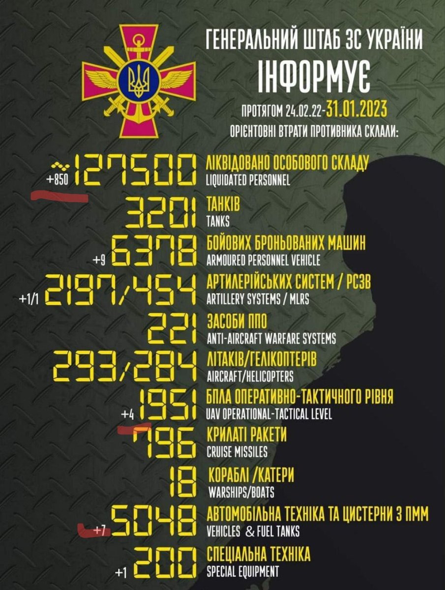 New losses for Russia +850 soldiers! Tomorrow we will get the full report for January which will show record losses monthly #Ukraine