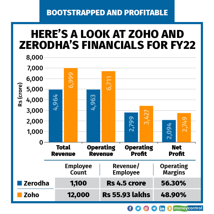 Zoho and Zerodha 
How they stack up 
Check out employee count and revenue/employee