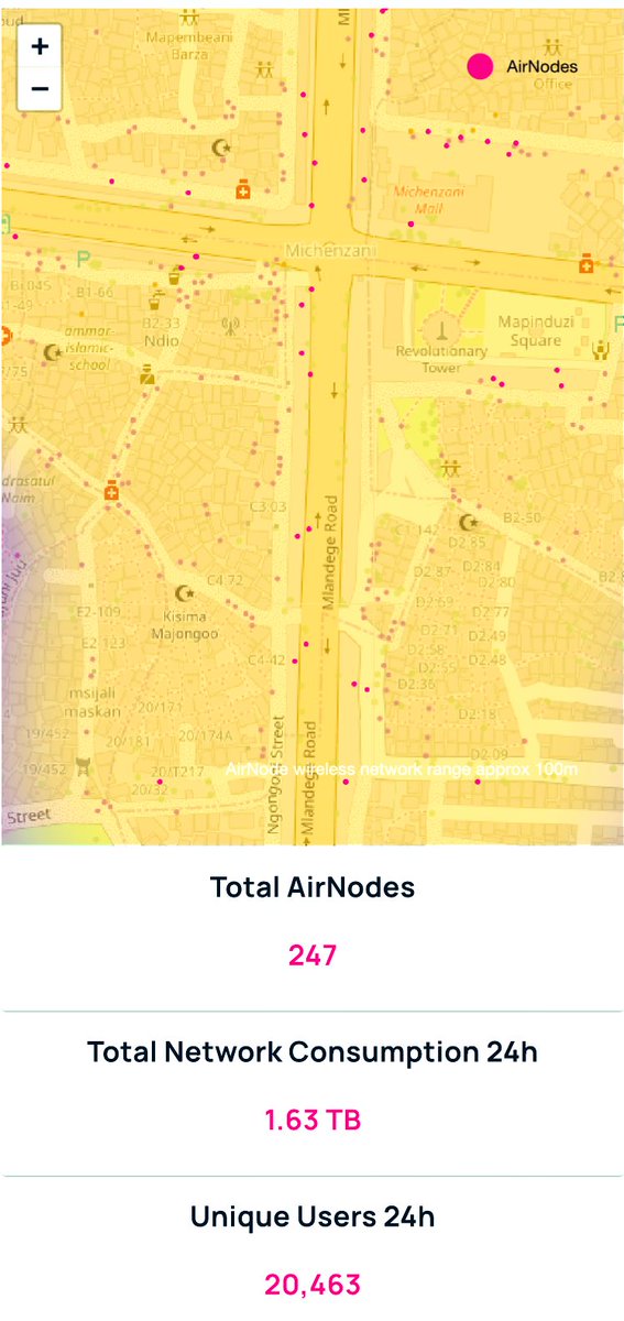 Morning ☀️, we’ve got 20,463 users, 1.63 Tb and 247 airnodes! #WorldMobile #Cardano