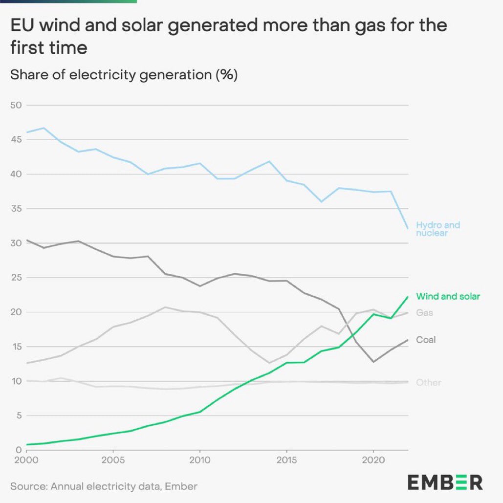 BREAKING: Solar and wind generated more than 1/5 of EU electricity in 2023 - a historic record.

Big decline in hydro and nuclear as expected. Coal and gas generation are up.

@EmberClimate 

ember-climate.org/insights/resea…