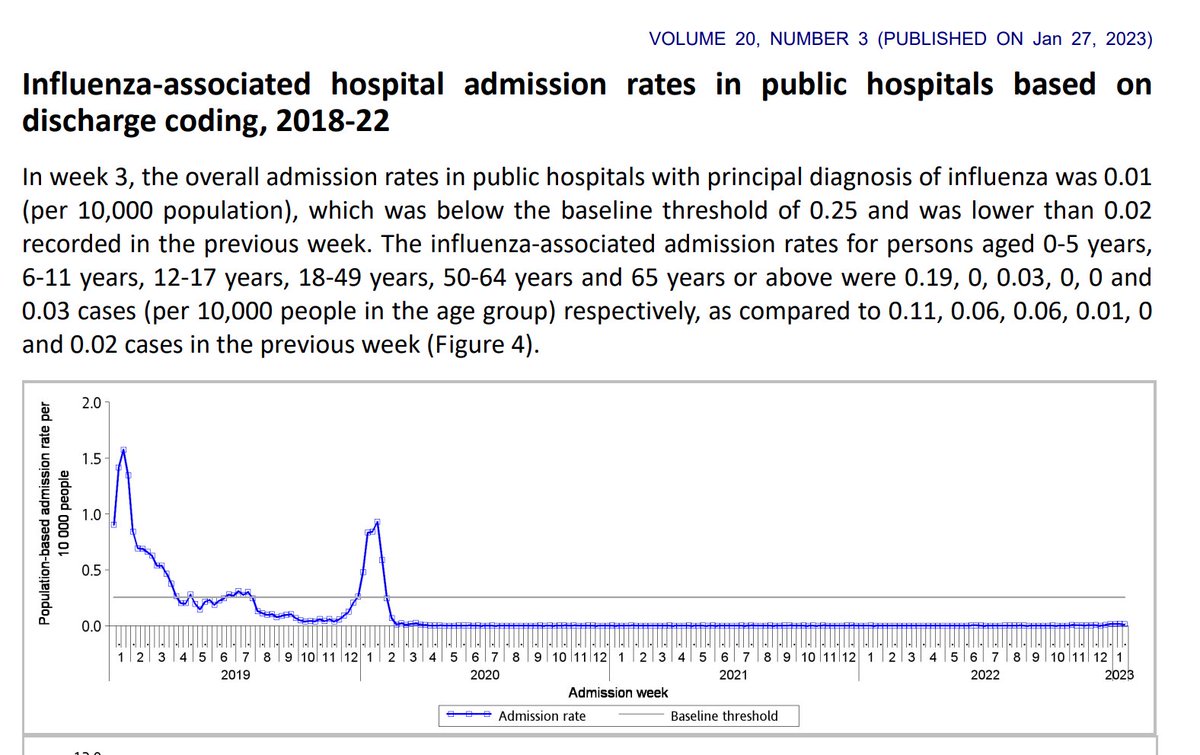 webbhk's tweet image. So-called "experts" and HK CE John Lee say the #HK mask mandate must remain for fear of overwhelming hospitals during the "winter flu surge". Will we be doing that every year then? What surge? Here are the influenza-associated admission rates since 2019 up to week 3 of 2023: