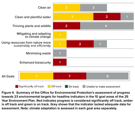 RachSalv's tweet photo. Chart in case you were wondering how we faired against the the last env plan (2018-2022). 
Successsive govs' answer to the UK being one of the most nature depleted country in the world seems to be to launch a thousand plans/reviews/consultations and defund the regulators 3/3 https://t.co/hYnsjIEcXT
