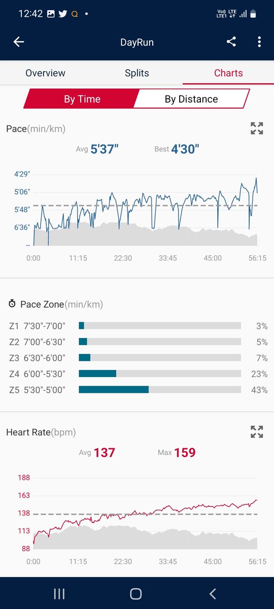thakur83's tweet photo. Progressive Run today!! 

#RunPune #Runchat #RunIndia #blueBrigade #Runtastic #RunningMan https://t.co/1HkofrG7FI