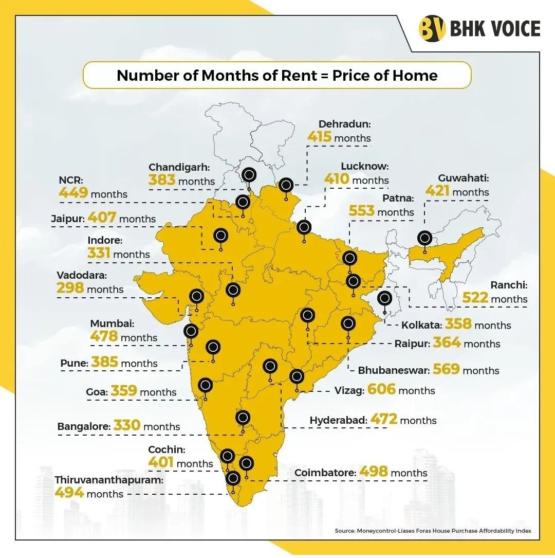 Best Cities to Rent in India. Higher the number of months - more expensive the House purchase vs Renting that house.