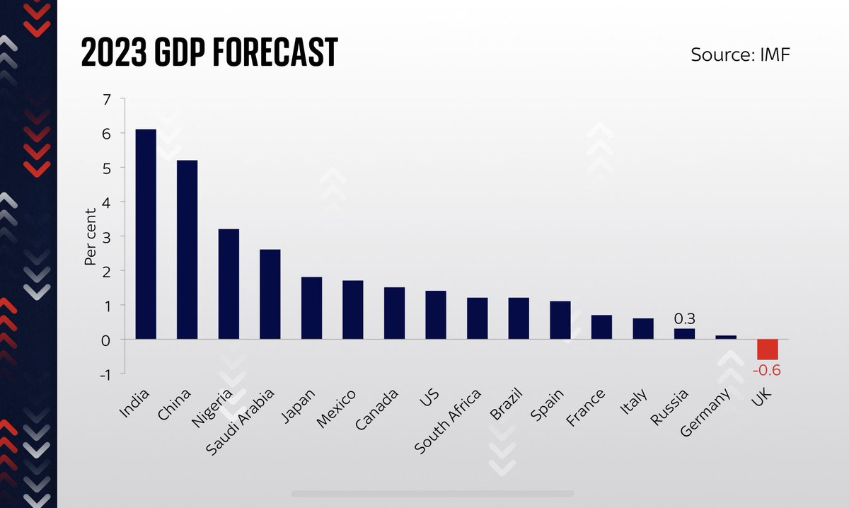 Truly grisly assessment for the UK economy from the IMF this morning. - UK to fare worse than any other major economy this year - worse even than Russia(!) - Britain's downgrade came as most other countries saw their growth prospects upgraded Full story: news.sky.com/story/uk-econo…