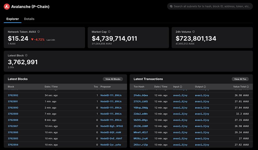 mast__balak's tweet photo. The #Avalanche explorer just got a new look that raise it to a higher standard of information🚀🚀

All P- Chain data can now be analysed and accessible from one place , from Validators to Delegators , staking to subnets , latest blocks to latest transactions and many more 🔺🚀 https://t.co/5QgNspBiCF