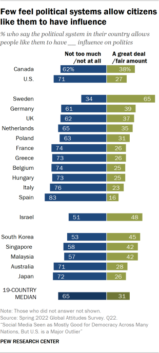 Citizens are largely pessimistic about their ability to influence politics. Roughly half or more in 18 of the 19 countries surveyed say the political system in their country does not allow people like them to have an influence on politics.
pewrsr.ch/3JkPXCP