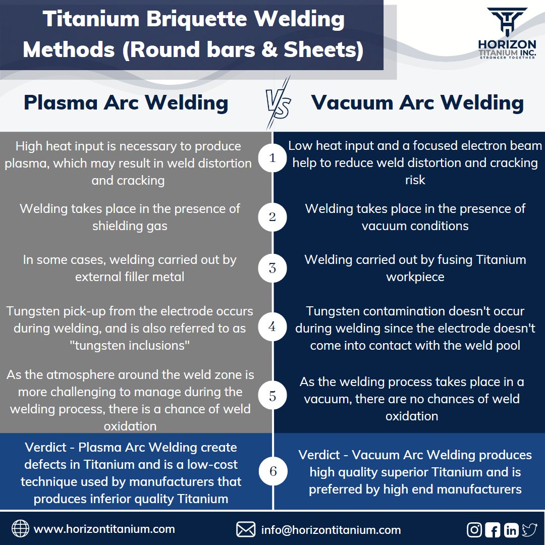 HorizonTitanium's tweet image. At Horizon Titanium Inc., we take pride in supplying titanium produced through the best manufacturing processes utilizing top-notch equipment. 

#KnowYourTitanium #TitaniumImplants #MedicalImplants #OrthopedicImplants #HorizonTitanium #StrongerTogether