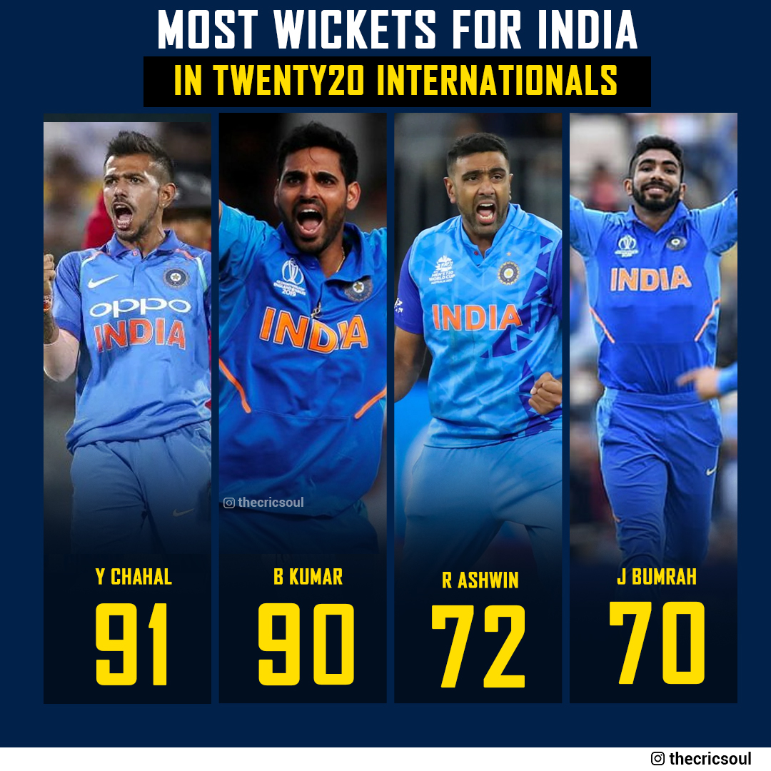 Most wicket for India in T20I international 

#Cricket #Cricketball #CricketBat #IloveCricket #Run #photooftheday #healthy #instahealth #healthychoices #active #strong #motivation #instagood #determination #lifestyle #diet #getfit #cleaneating #eatclean #exercise #CardioTwitter