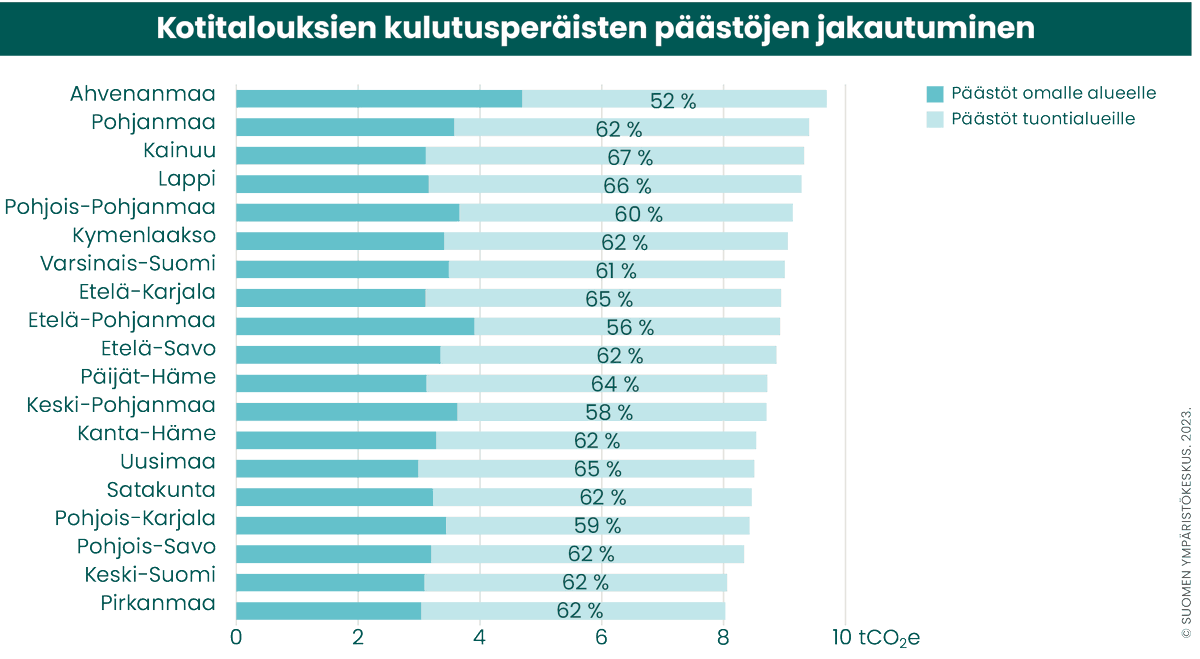 Noin puolet Suomen kotitalouksien päästöistä kohdentuu ulkomaille, sillä ostamme paljon ulkomaisia hyödykkeitä. Kunnianhimoisen ilmastotyön tulisi tähdätä päästöjen vähentämiseen globaalisti.

Lue: hiilineutraalisuomi.fi/fi-FI/Ajankoht…

#HiilineutraaliSuomi #Hinku #Canemure #Kulutuspäästöt
