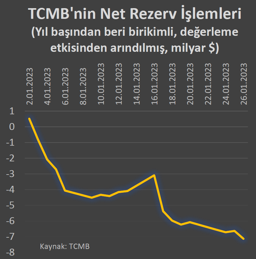 ali_hakan_kara's tweet photo. Mevcut sistemde Merkez Bankasının ne kadar döviz sattığından çok nette rezervinden piyasaya ne kadar döviz sağladığı daha önemli. Son dönemde döviz piyasasına yapılan sık düzenlemelerin muhtemel sebebi yıl başından beri burada yaşanan hızlı kaybın sürdürülebilir olmaması👇 https://t.co/EmyIHTqd4J