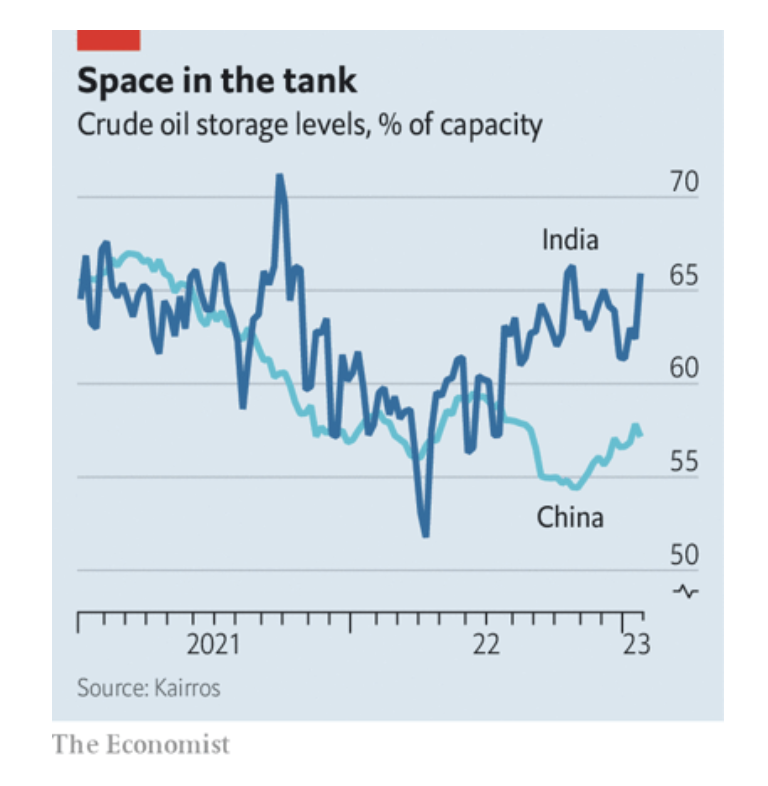 acemaxx's tweet image. As expected, #China and #India are picking up most of the #embargoed barrels: The volume of #cargo with unknown destinations has jumped. #Russian #oil, once easy to track, is now being distributed through more shadowy channels, chart @TheEconomist cutt.ly/b9Fz7HL