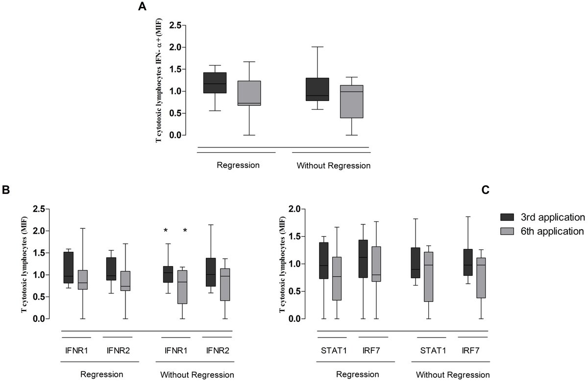 gan_aries's tweet photo. 🙌Welcome to read the publication in @CEOGjournal 

Pegylated-interferon-alpha treatment modulating the immune response of cytotoxic lymphocytes in #cervical_intraepithelial_neoplasia

For more details:
https://t.co/aLuZ4q5jEC

#Immunotherapy   #Interferon-α https://t.co/YqTJNc2jtt