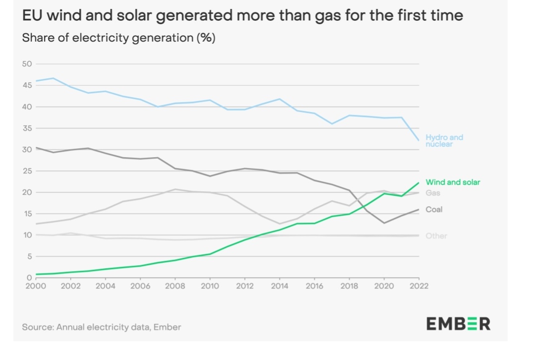 javieralbisu's tweet photo. El think tank @EmberClimate descarta que el carbón siga ganando terreno (sube 1,5 puntos en el conjunto de 2022 pero en los últimos meses ya caía el consumo) y pronostica que las renovables seguirán batiendo récords y la dependencia fósil cayendo. https://t.co/SQQWcLBHsC