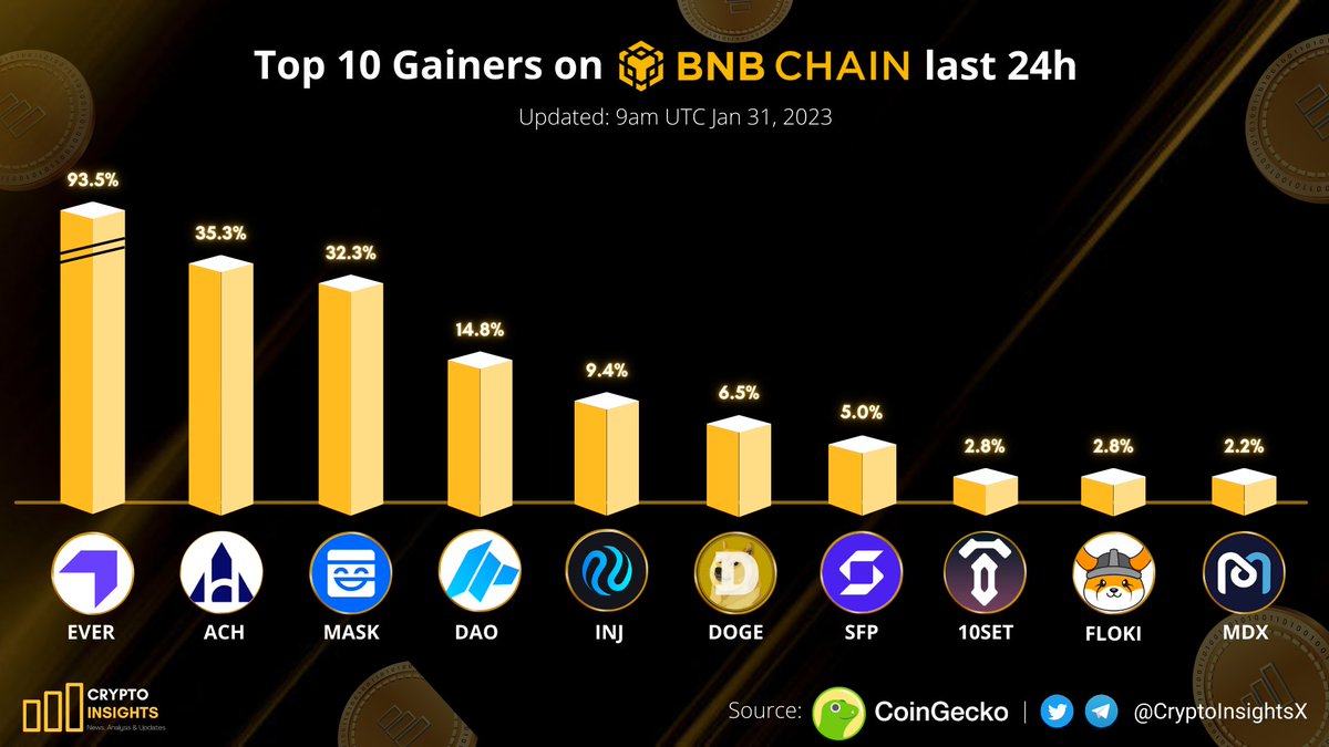 Top 10 Gainers on #BNBChain last 24h 📈🚀

🥇 $EVER <a href="/Everscale_net/">Everscale</a>
🥈 $ACH @AlchemyPlatform
🥉 $MASK @realMaskNetwork
$DAO <a href="/TheDaoMaker/">Bullish By DAO</a>
$INJ <a href="/Injective_/">ninja</a>
$DOGE <a href="/dogecoin/">Dogecoin</a>
$SFP <a href="/iSafePal/">SafePal - Crypto Wallet</a>
#10SET <a href="/TenseT_io/">TenseT.io</a>
$FLOKI <a href="/RealFlokiInu/">Floki</a>
$MDX <a href="/Mdextech/">Mdex.com</a>

#Cryptonewsdaily #BNB