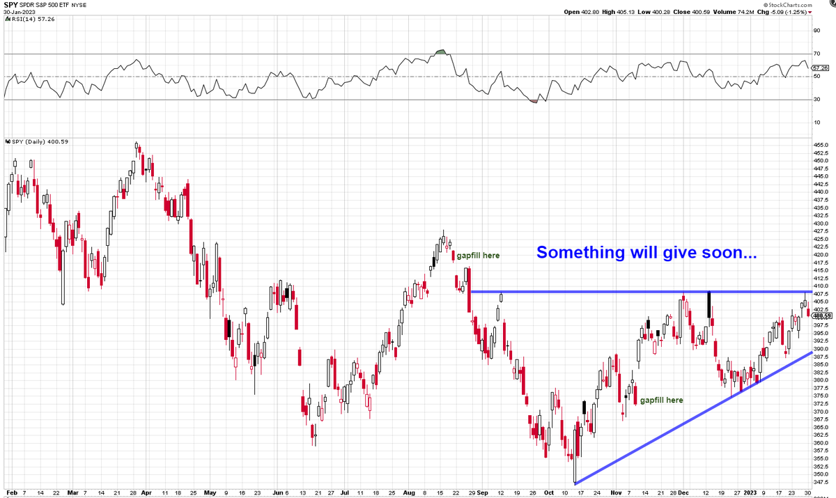 $SPY The technical set up cannot be any cleaner than this.

Something will give soon...