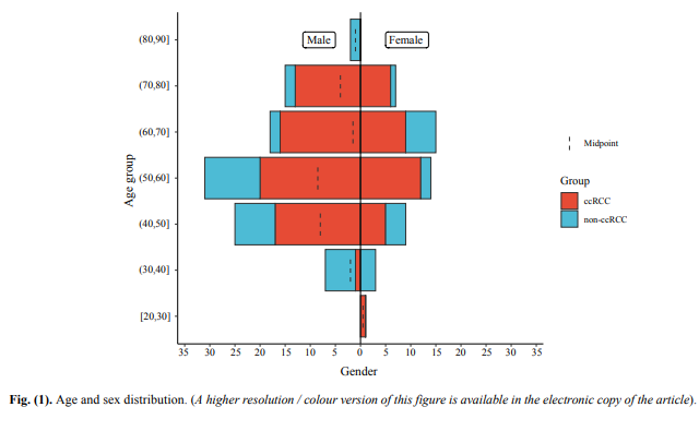BenthamScienceP's tweet image. "Study shows the use of ML models and nomograms to identify common pathological subtypes in clinics and aid clinicians.

Read more: bit.ly/3DuzYyC

 #MLmodels #Nomogram #ClinicalReference #computedtomography #machinelearning #nomogram #ccRCC #benthamscience