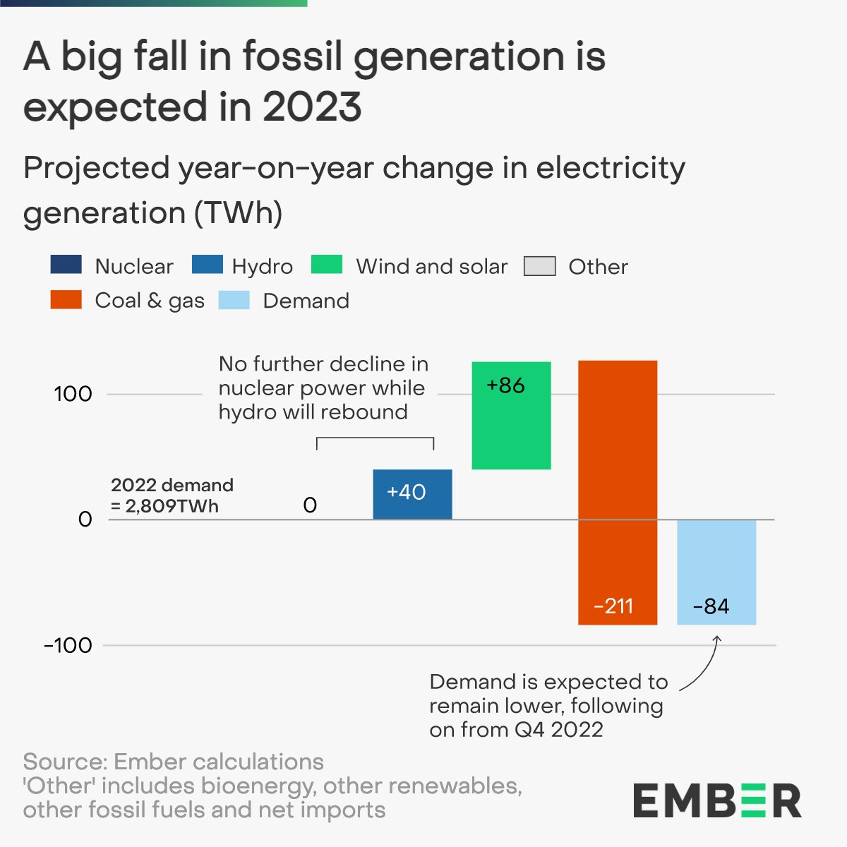 📉We forecast a record fall of 20% in EU fossil generation in 2023 - almost 2x the previous record in 2020.

Why? Record growth in wind &amp; solar, falling electricity demand and a return to normal for hydro reservoirs and French nuclear plants.

#EER2023 ember-climate.org/insights/resea…