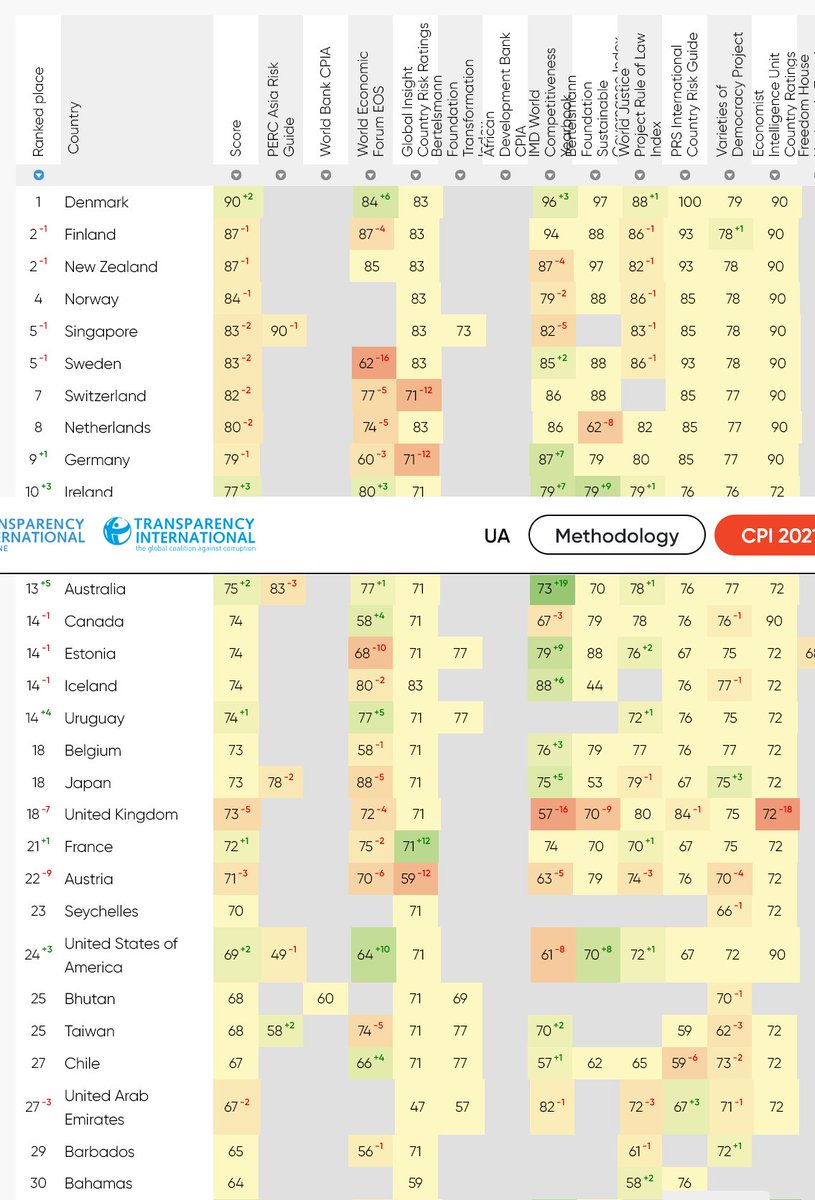 BogdanBurdziej's tweet photo. #Transparency_International :
Corruption Perceptions Index 2022
1. Denmark = 90 (of 100)
2. Finland = 87
45. Poland = 55
116. #Ukraine = 33.
-
https://t.co/OLVBtdks1B https://t.co/lLR1Of535g