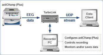 Brain_Products's tweet photo. Are you interested in real-time brain-state dependent research? Then check out our recent #webinar! With our partners from @sync2brain GmbH, we covered how to stream #EEG data online with #actiCHamp Plus, #TurboLink & #bossdevice RESEARCH.
๐ https://t.co/vmRHQwIxkF https://t.co/o6MsdMCwqP