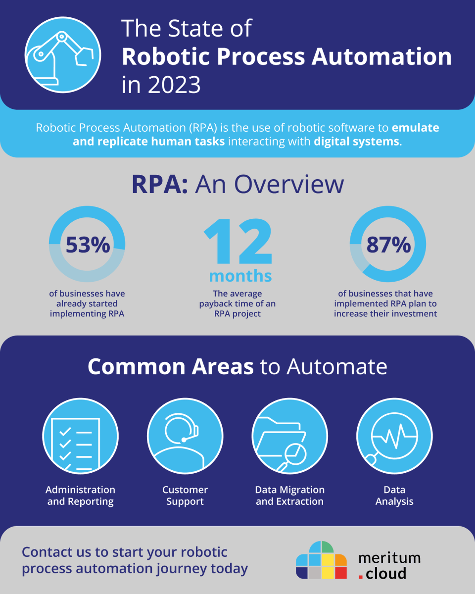 All businesses have processes that could be automated, significantly reducing costs over time. If your business needs a hand understanding of some of the processes that could be automated, read our latest blog.

meritum.cloud/what-processes…