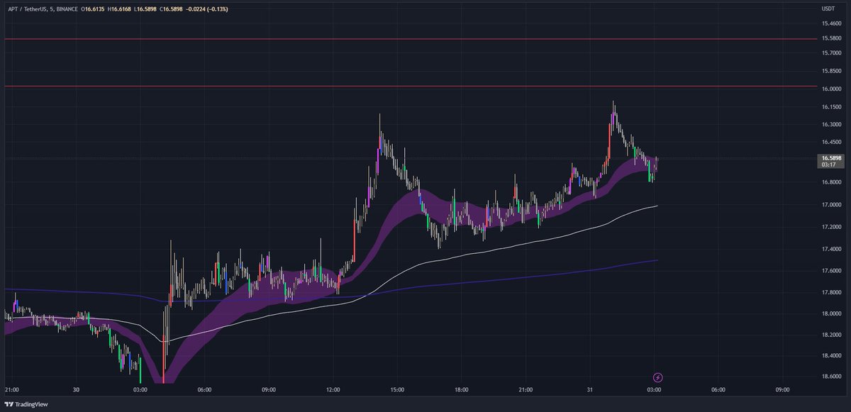 AnimalSocietyCT's tweet photo. Correction is fully under way. The start of the inverse bull run. 

Join our discord to get more market updates. 
Token Gated. https://t.co/3EMuzOa7ta
