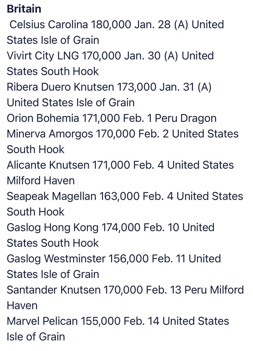 LNG imports into 🇬🇧 this week.  Mainly from 🇺🇸.  Meanwhile, 🇬🇧 🏴󠁧󠁢󠁳󠁣󠁴󠁿 Governments continue to hammer North Sea gas exploration and maintain an anti-fracking stance.  Just think about the carbon footprint and cost to UK economy of transporting the below…
