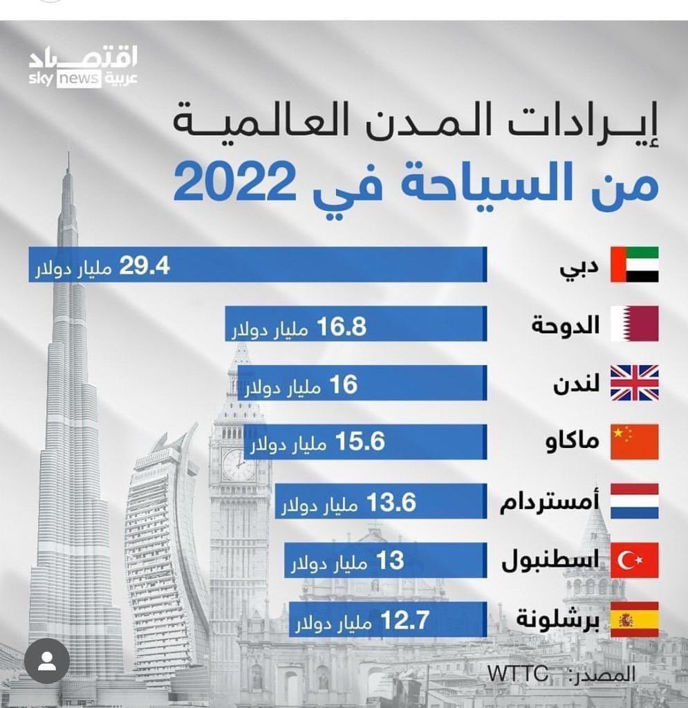 بينما نحن مشغولين بالحفر تحت الارض عشان نطلع المومياوات ونجيب كتب ونعبيها اننا اعظم مناخ وكم عدد الاثار  هناك دول لا مناخ ولا اثار ولا بحر بقوا اعظم مليون مره واحنا اساسا اسمنا مش مكتوب  ولا حتي في اخر السطر