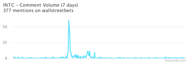 $INTC seeing an uptick in chatter on wallstreetbets over the last 24 hours

Via https://t.co/ms6W4iB1hI

#intc    #wallstreetbets  #daytrading https://t.co/nCOwXWjNjN