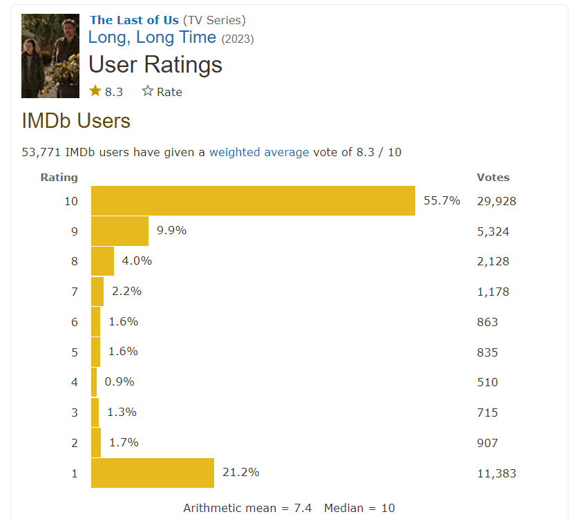 _blAkeMusic's tweet photo. The newest #TheLastOfUs  episode is getting review bombed on IMDB, because it portrays homosexual love.

Sometimes I wonder if humanity really deserves its existence. If we can get mad at beautiful, poignant portrayal of love, then we are most certainly doomed. https://t.co/VWmlt7l5Yi