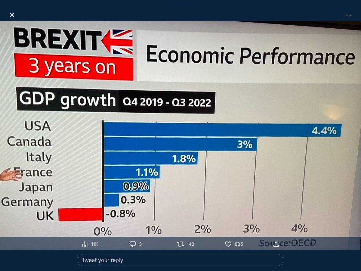 #Brexit is a self inflicted economic wound. 
It was built on lies &amp; they’re still lying - refusing to face the facts - Brexit is bad for Britain.
At the v least we should be joining the single market &amp; customs union.
Best of all - we need to be back in the EU