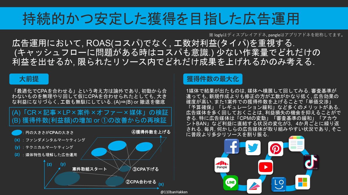 kentaro_AD_'s tweet photo. 【初心者向け広告運用の手引き】
僕が考える組織で利益を最大化する運用方法は「運用脳にならない」です！

今回は【前提編】

以下、リプライで順次解説していきます◎ https://t.co/hYLeY9Avkc