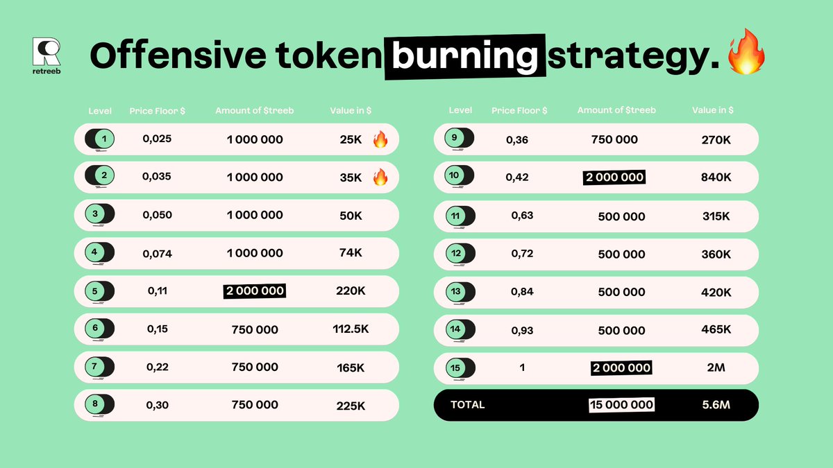 retreeb_io's tweet photo. We did it ! 🔥

1 Million $TREEB were burned this morning. The second milestone of 37K$ has now been reached 💪
👇https://t.co/4wWVfq46vc

Do you think we'll reach level 3 soon ? https://t.co/m242tS7tcj
